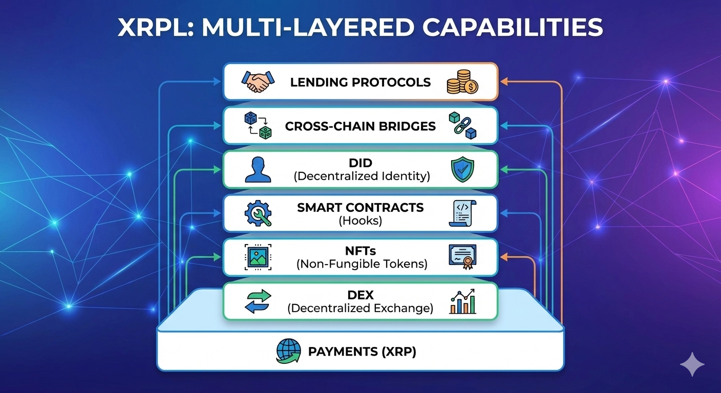 Beyond Payments: XRPL's Hidden Capabilities That Could Transform Crypto